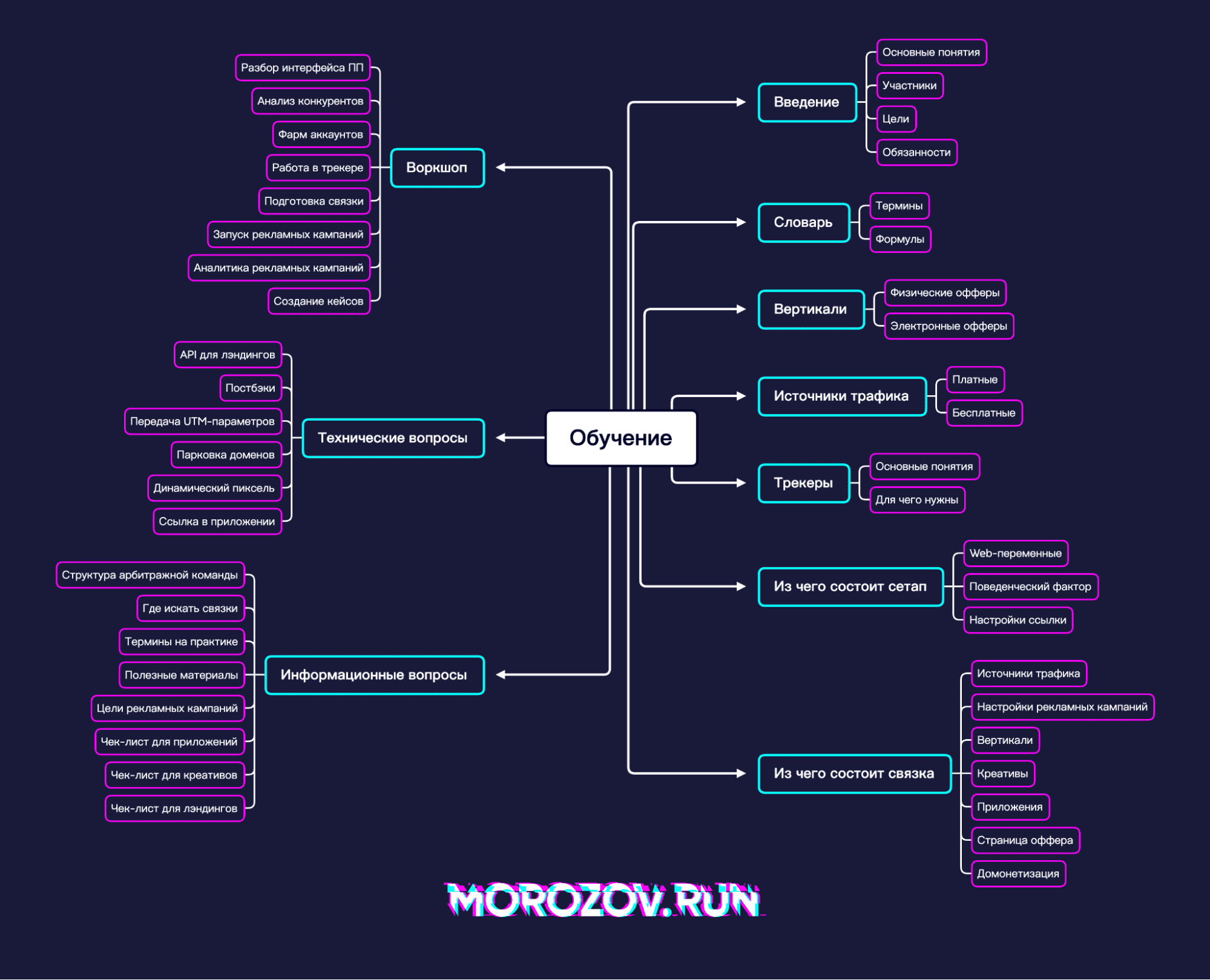 Roadmap по обучению менеджеров ПП