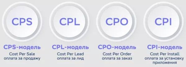 Популярные модели CPA-маркетинга