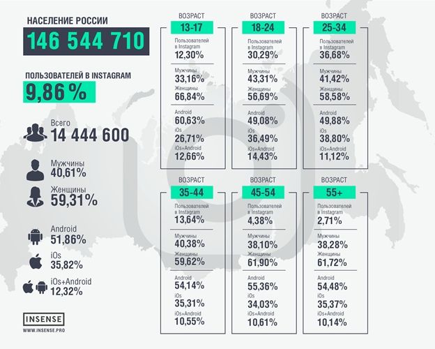 Статистика пользователей Instagram в России по состоянию на начало 2021 года