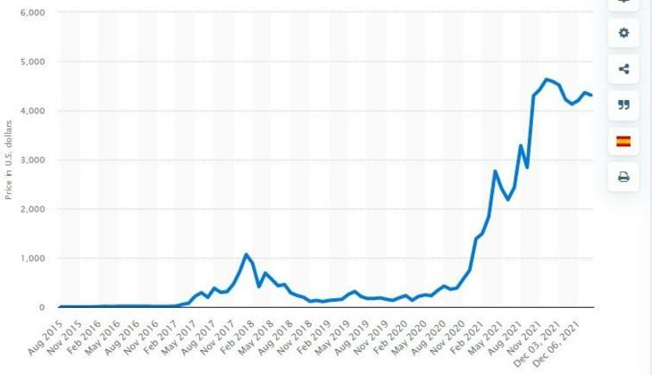 Статистика ценовых изменений ETH, Statista