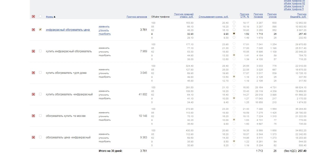 Примерный расчет затрат на каждую фразу и CTR в Яндекс.Директ
