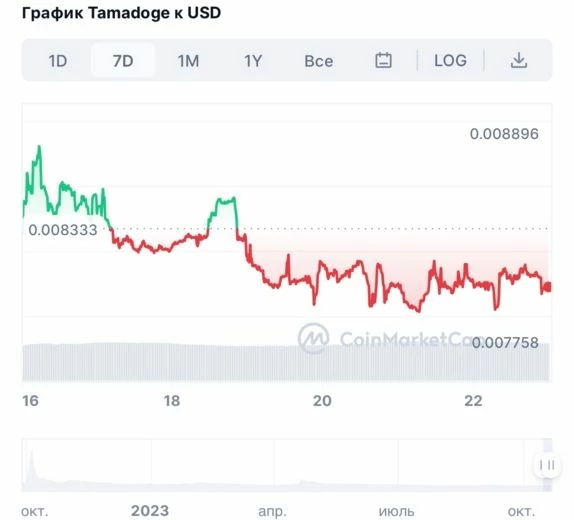 Текущий график стоимости токенов TAMA