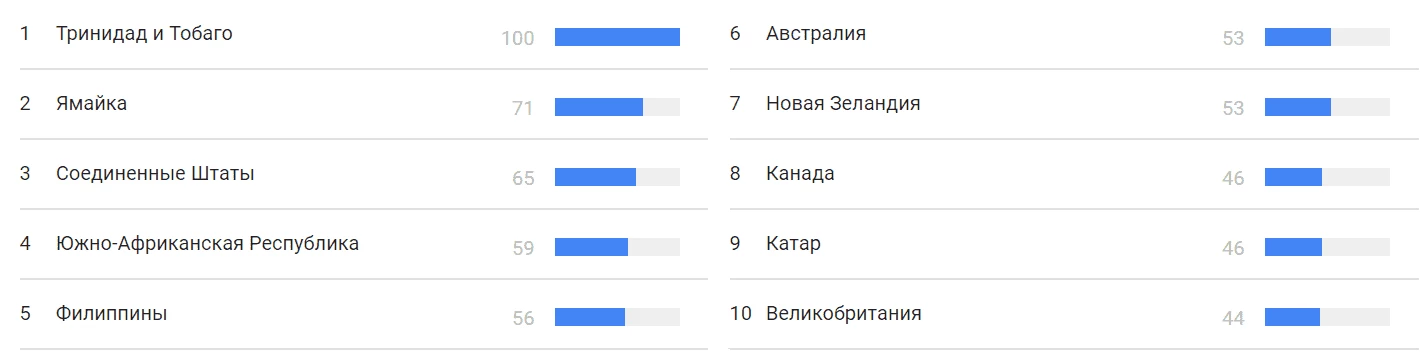 ТОП-10 стран, где празднуют День Валентина по версии Google Trends (не забудьте переключить ГЕО «Россия» на «Весь мир»). 