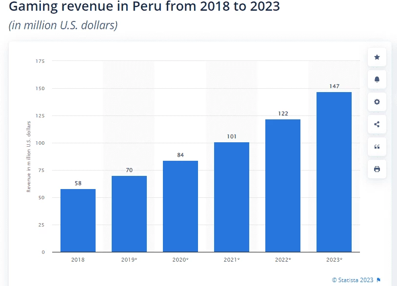 Доход от игровой ниши в Перу, динамика с 2018 по 2023 год