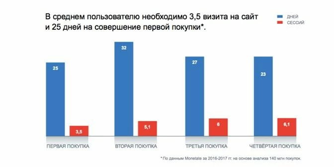 График количества посещений перед покупкой (исследование портала 1ps.ru)