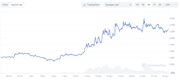 График рыночной капитализации FLOKI за 30 дней — источник CoinMarketCap