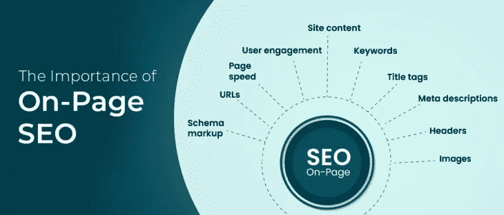 On-page SEO (source: Digital Analyst Team) 