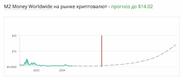 График прогноза для BEL на основе анализа денежной массы M2