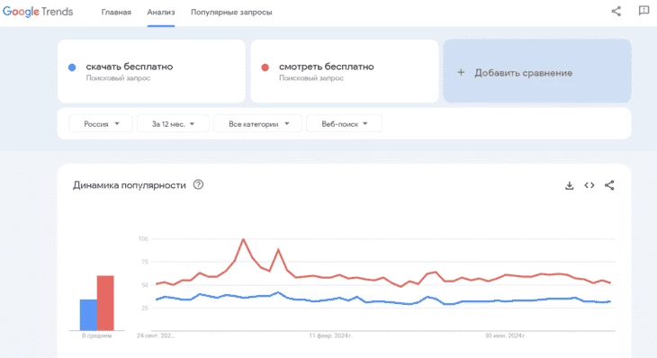 Динамика популярности запроса «скачать бесплатно» и «смотреть бесплатно». Источник: Google Trends