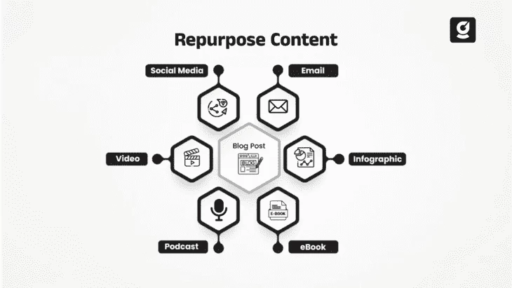 Repurposed content (source: Growth.CX) 