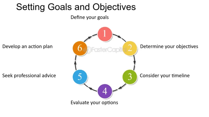 Setting goals (source: fastercapital.com)