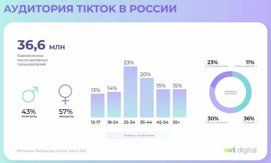 Статистика TikTok в России по состоянию на март 2021