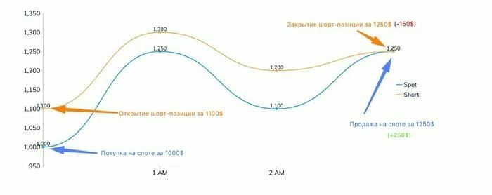 Пример разницы на споте и на фьючах: покупаете монету на споте за $1000, открываете шорт-позицию по $1100. Цена сошлась при значении 1250, следовательно, на фьючах убыток $150, а на споте доходность $250