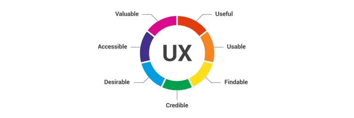 UX (source: IxDF) 