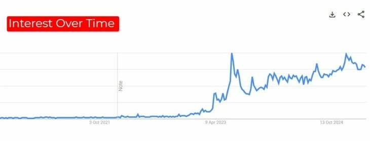 Динамика запроса «AI Dating»