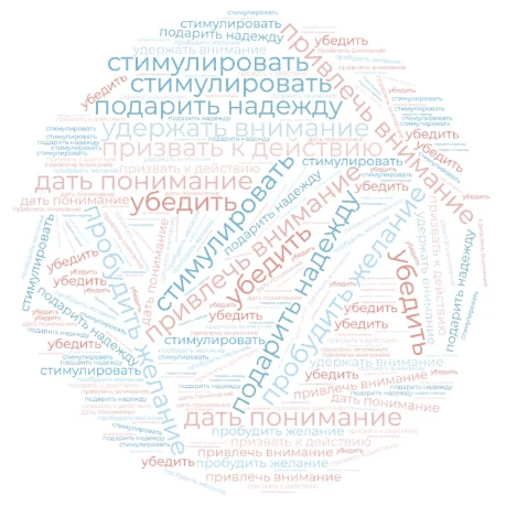 Круг задач продающих текстов