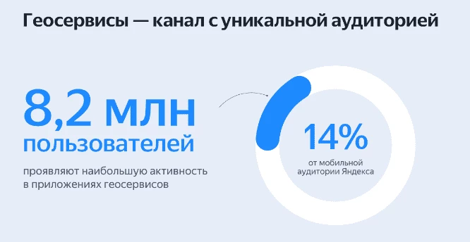 Популярность геосервисов у пользователей