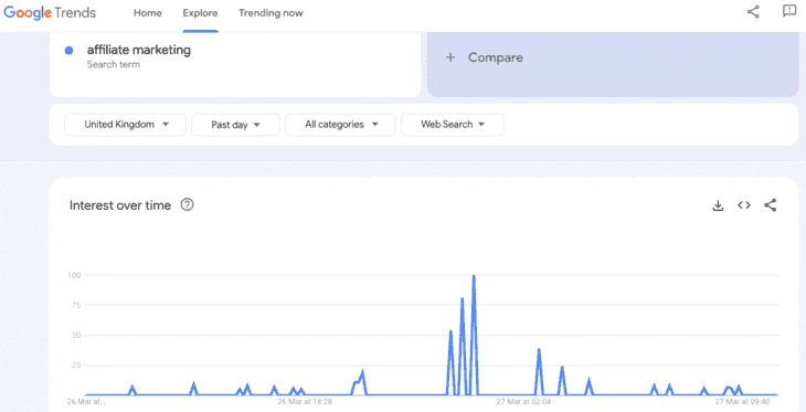 Example of a Google Trends term research 