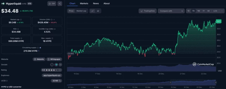 График роста токена $HYPE за 7 дней 