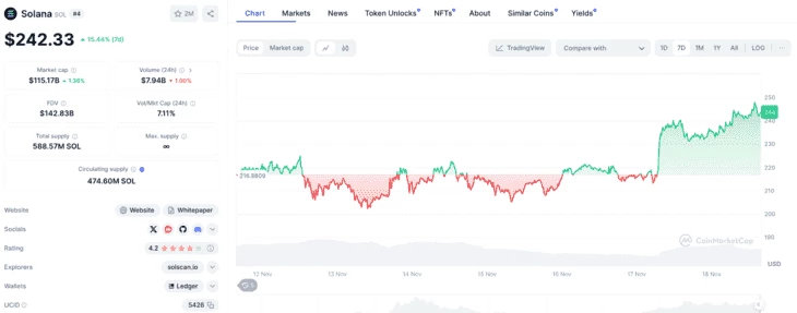 График роста токена SOL за неделю (на момент написания статьи). Источник: CoinMarketCap  