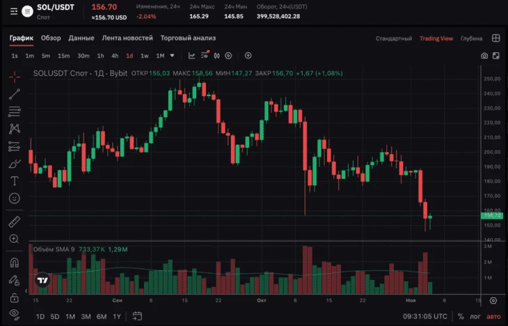 Дневной график SOL/USDT (05.11.2025) Источник: Bybit 