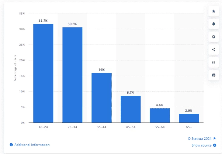 Распределение возрастных групп в IG*, Statista