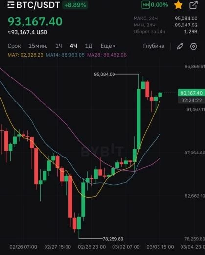 График падения и восстановления цены BTC