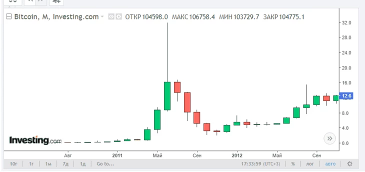 Котировки в 2010-2012 годах