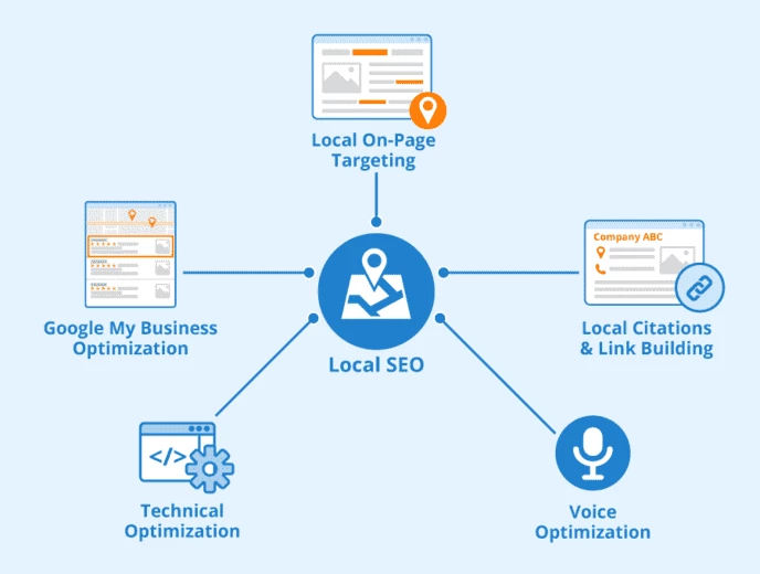 Local SEO (source: Seobility) 