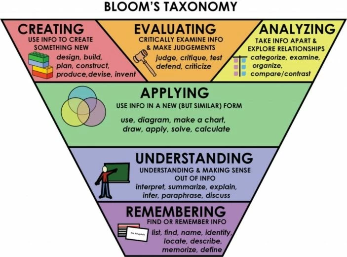 Bloom’s Taxonomy (image source: ThoughtCo.)