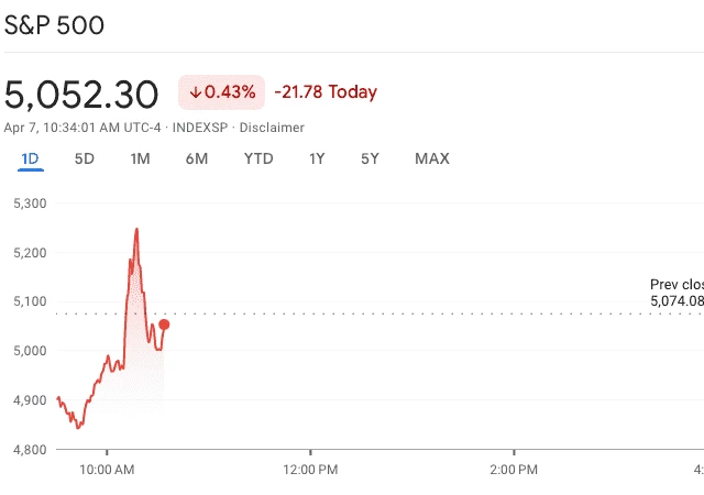 S&P 500, график 07.04.2025 (реакция на новость в 10:13 от Walter Bloomberg)