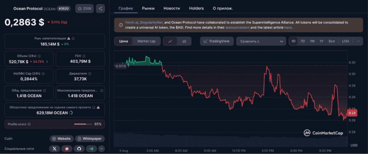 Дневной график Ocean Protocol (OCEAN)