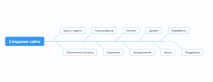 «Рыбья кость» - так может выглядеть ментальная карта