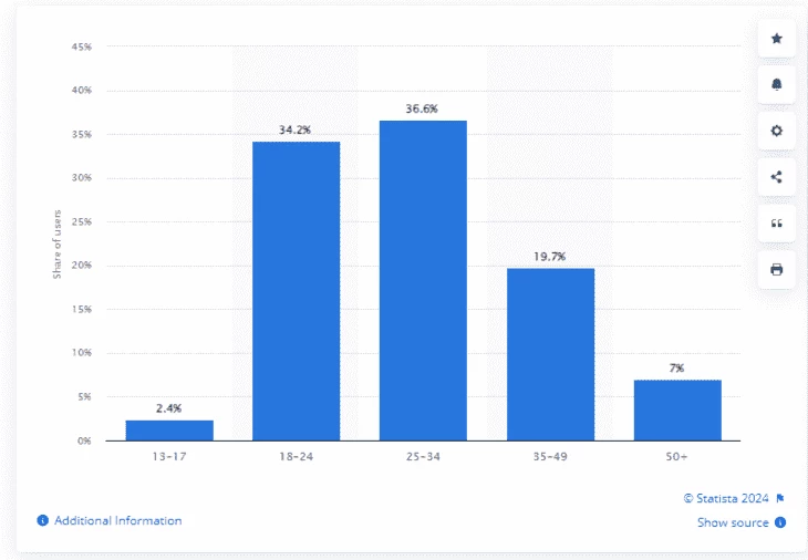 Демография сети X, Statista