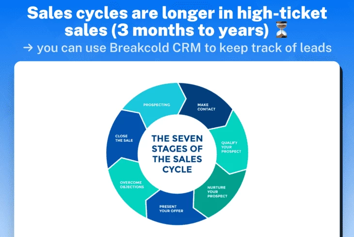 Sales Cycle (source: Breakcold CRM)