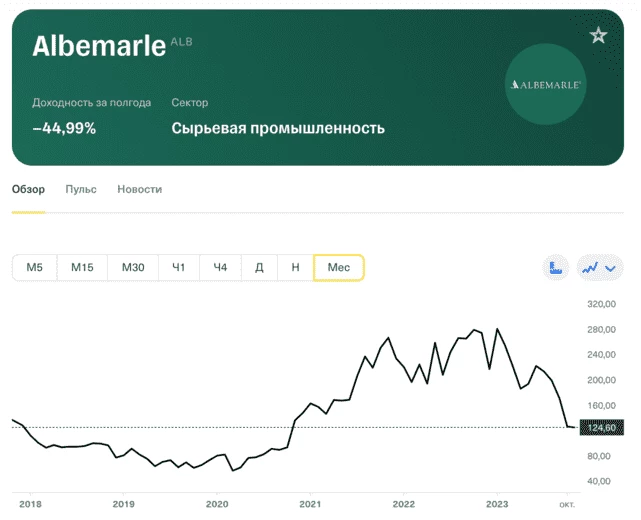 График цены акций компании Albemarle Corporatio. Цена находится не в лучшей отметке, но это говорит о потенциале роста
