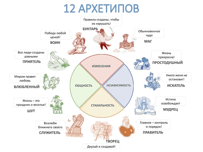Юнговские архетипы