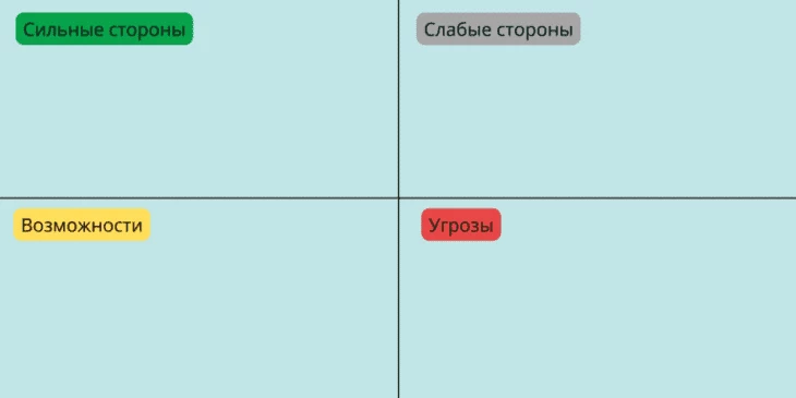 Таблица SWOT-анализа для подготовки к составлению бизнес-плана