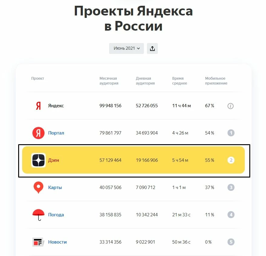 Популярность Яндекс Дзен