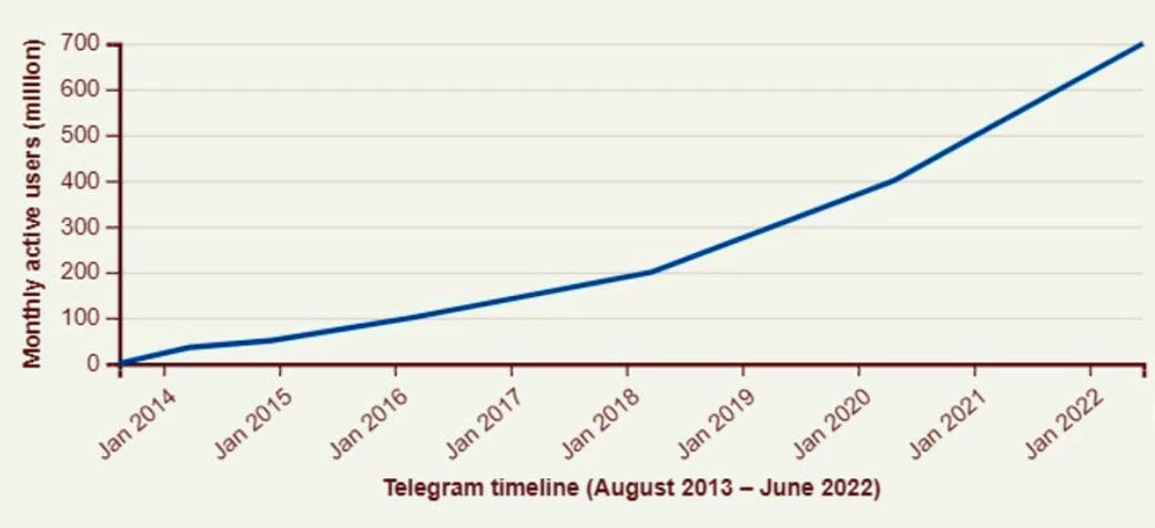 Статистика пользователей Telegram