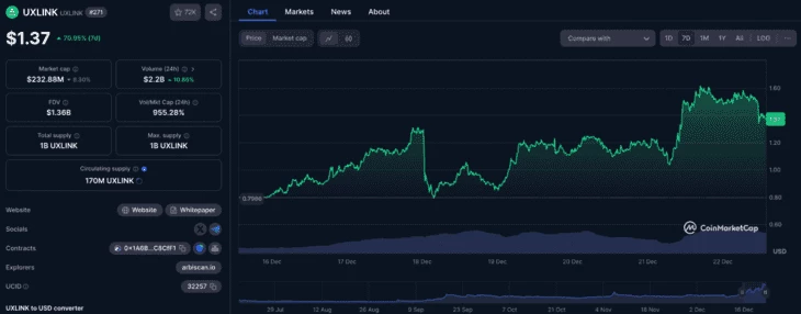 График роста токена $UXLINK за 7 дней