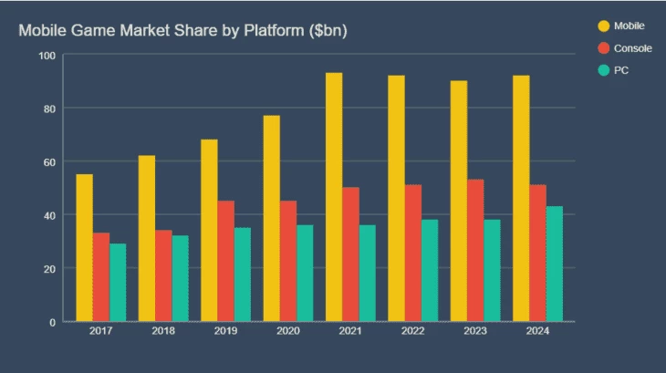 Mobile game market share by platform (source: blog.udonis.co)