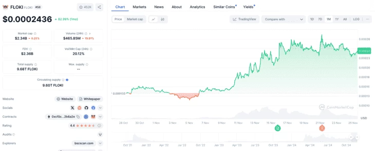 График колебаний цены FLOKI за 30 дней — источник CoinMarketCap