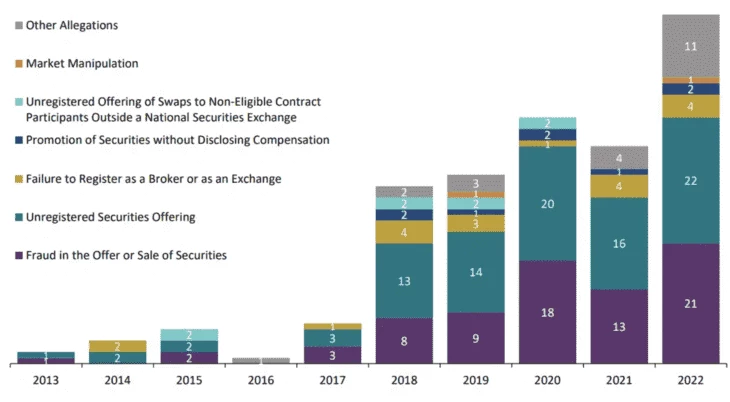 Дела SEC против криптокомпаний c 2013 года