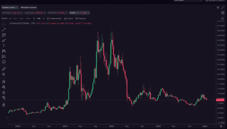 Цена токена ATOM $9215, по данным pro.kraken, на данный момент 