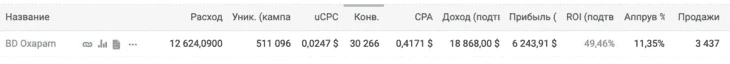 Статистика залива