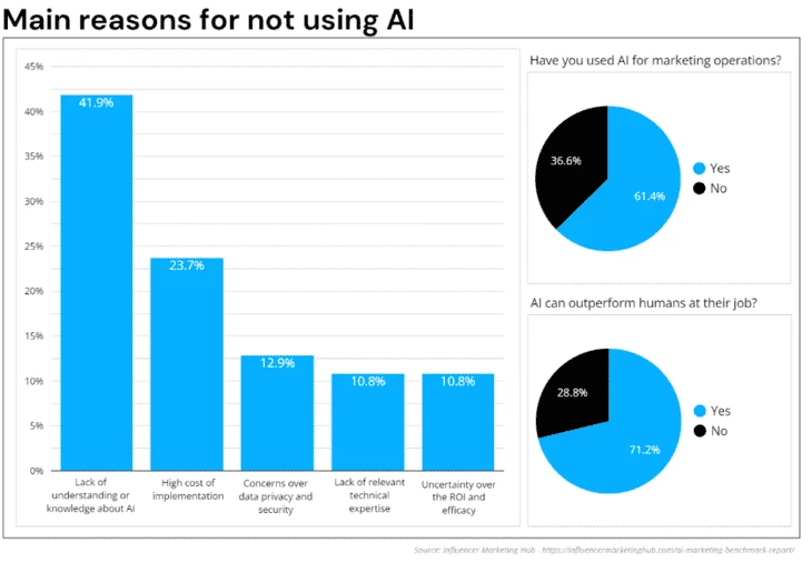 Причины неиспользования ИИ в маркетинге: отчет 2024 года