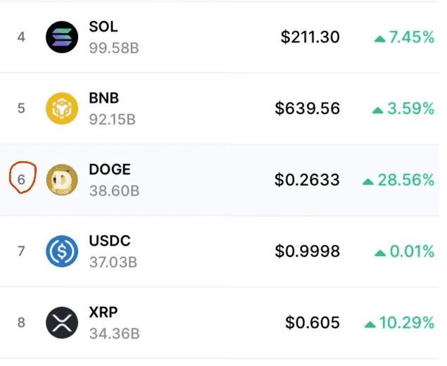 График роста DOGE и рейтинг рыночной капитализации
