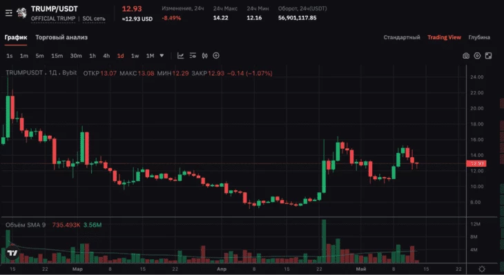 Дневной график TRUMP/USDT. Биржа Bybit  