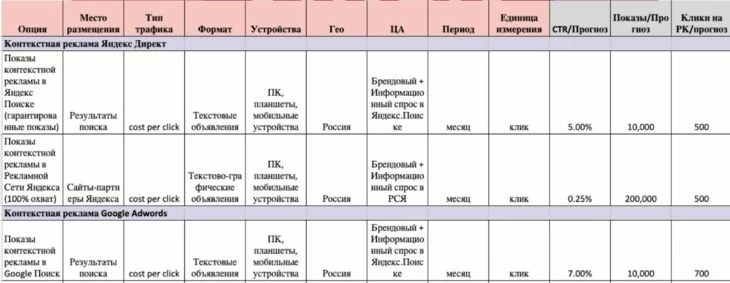 Пример прогнозов показателей в медиаплане 